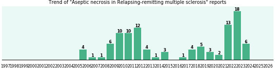 Would you have Aseptic necrosis when you have Relapsing-remitting multiple sclerosis? Would you have Aseptic necrosis when you have Relapsing-remitting multiple sclerosis?